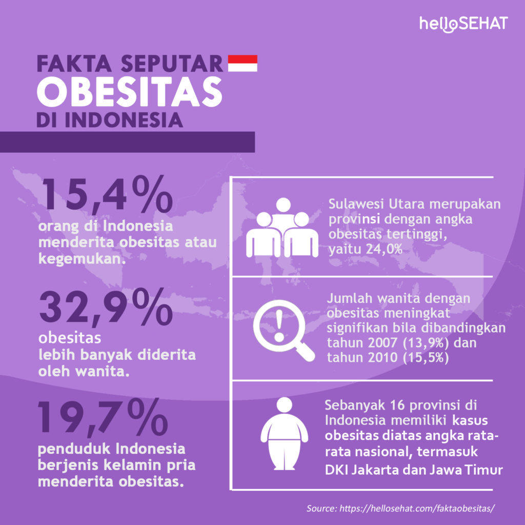 Fapte despre obezitate în Indonezia