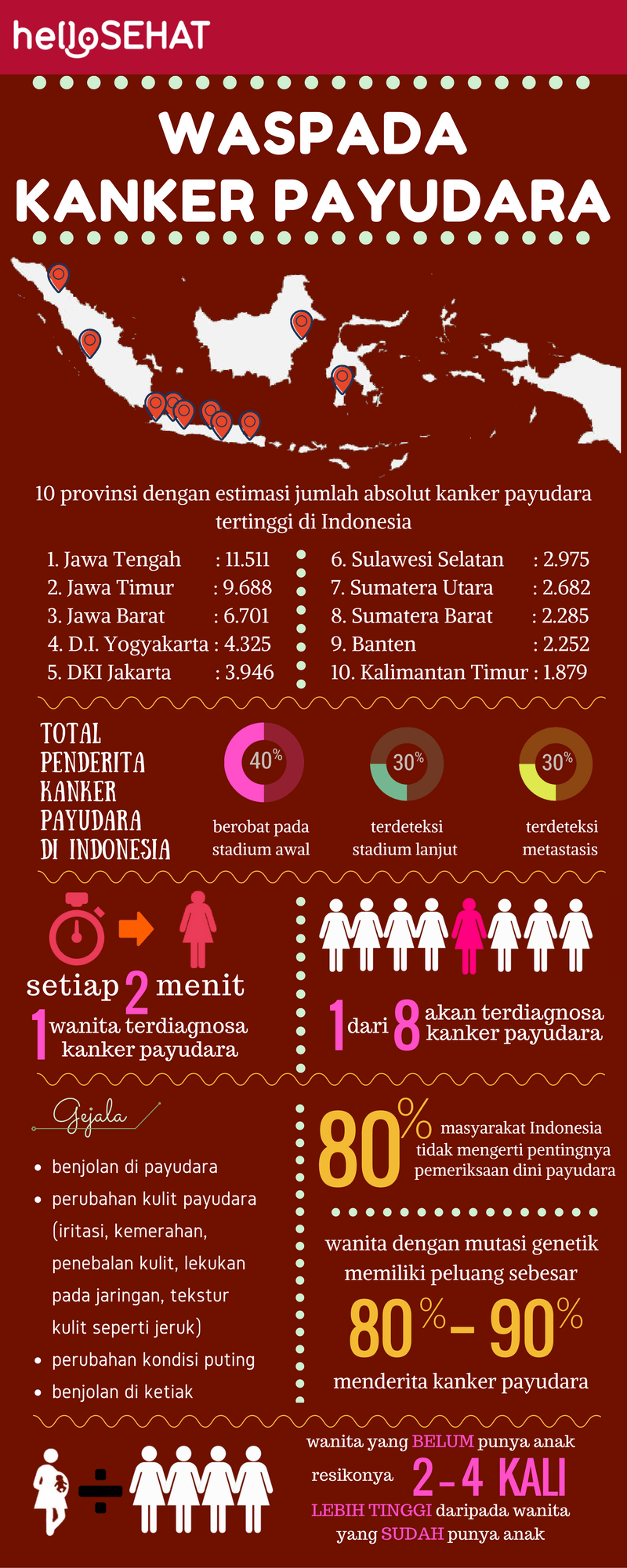 salut sănătoși cancer de sân infographic în Indonezia