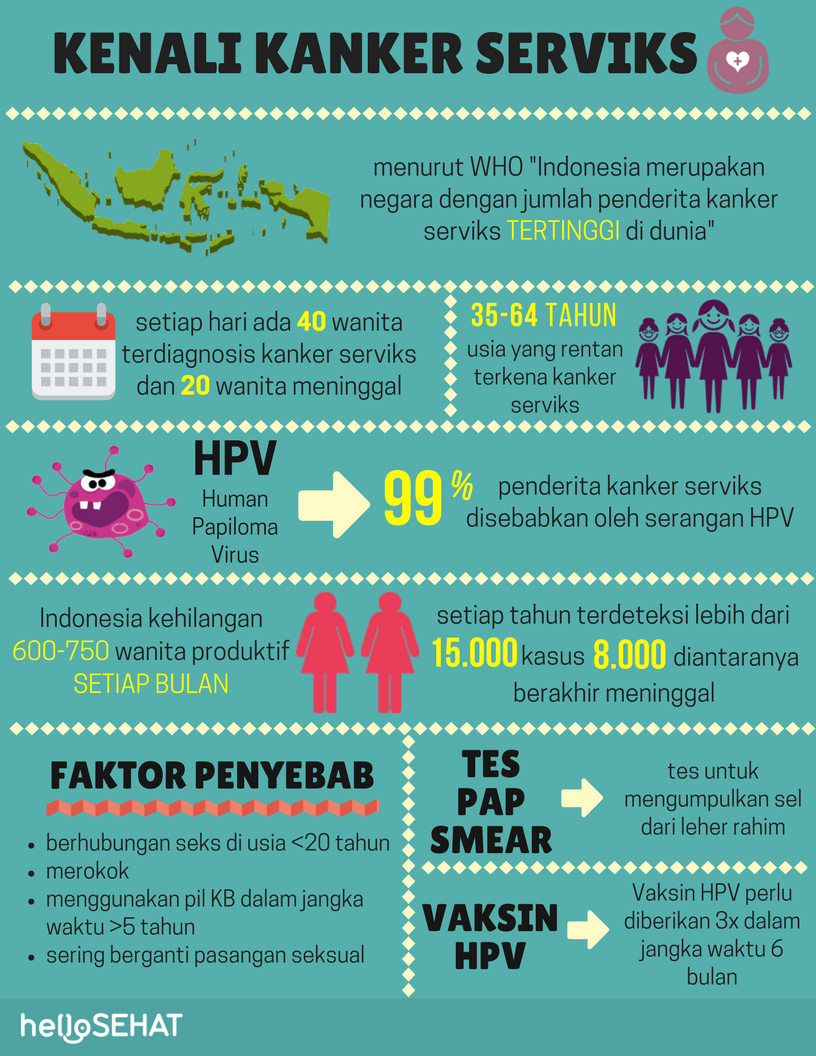 cancerul cervical infografic în Indonezia