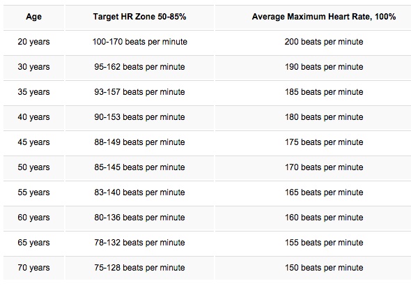 Categoriile țintă ale ratei cardiace de repaus pe vârstă (sursa: heart.org)