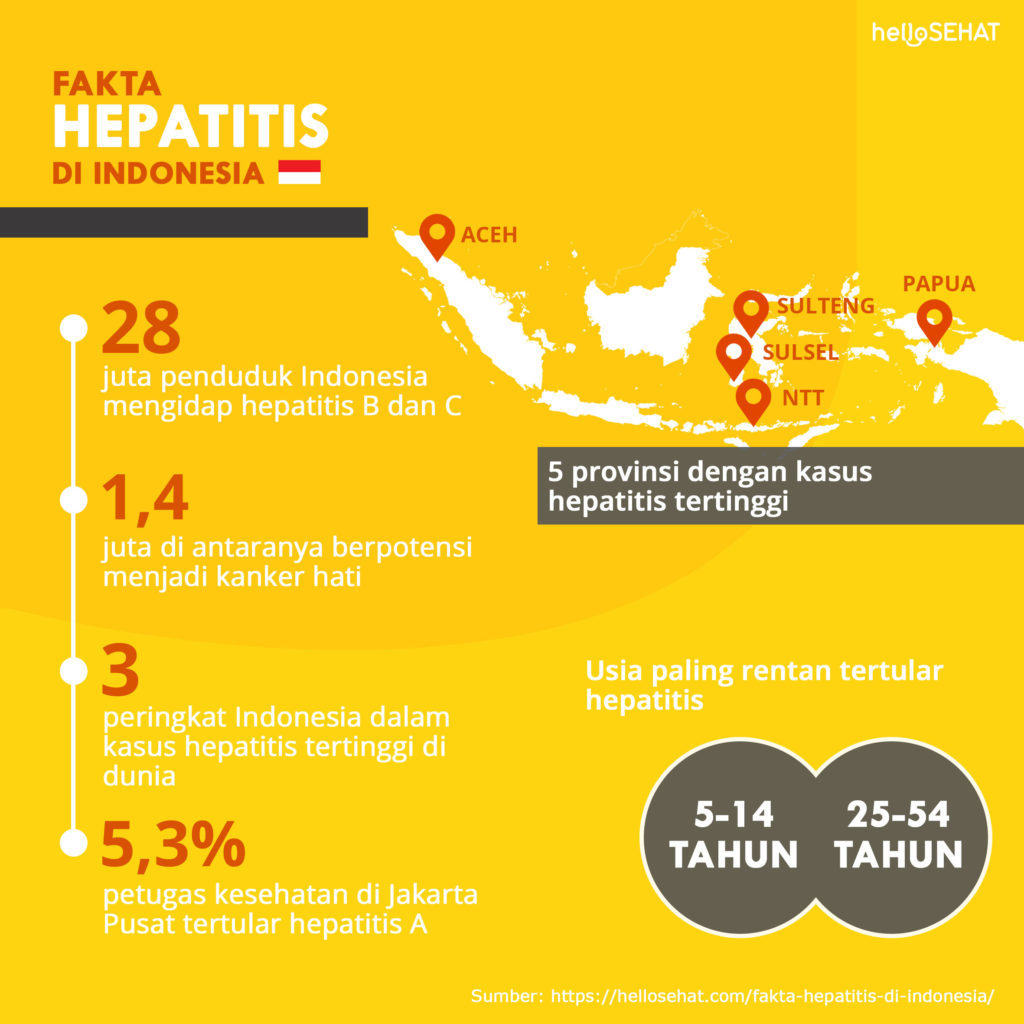 Fapte despre hepatita din Indonezia